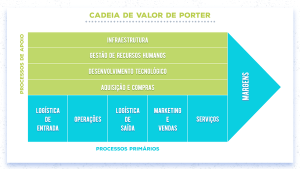 cadeia de valor